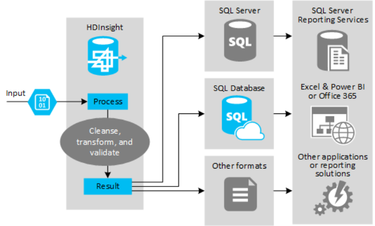 Apache Hive