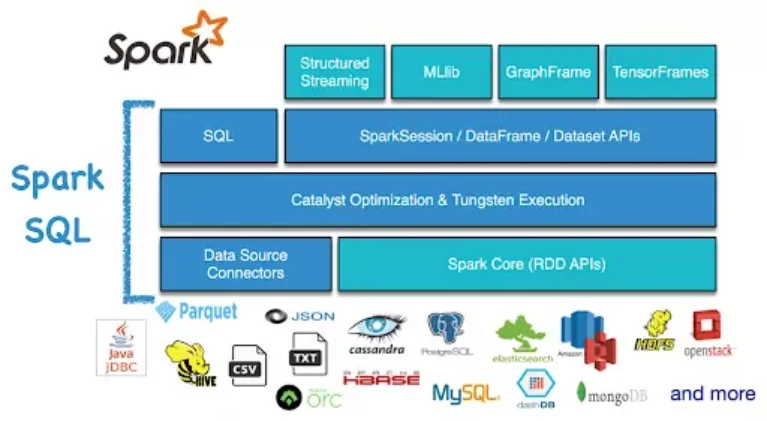 Spark SQL: Tạo Temp View từ DataFrame