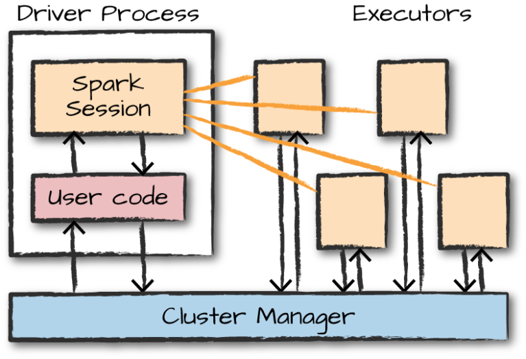 Spark Session